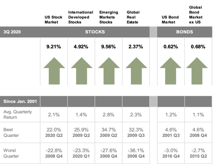 2020 Q3 market returns