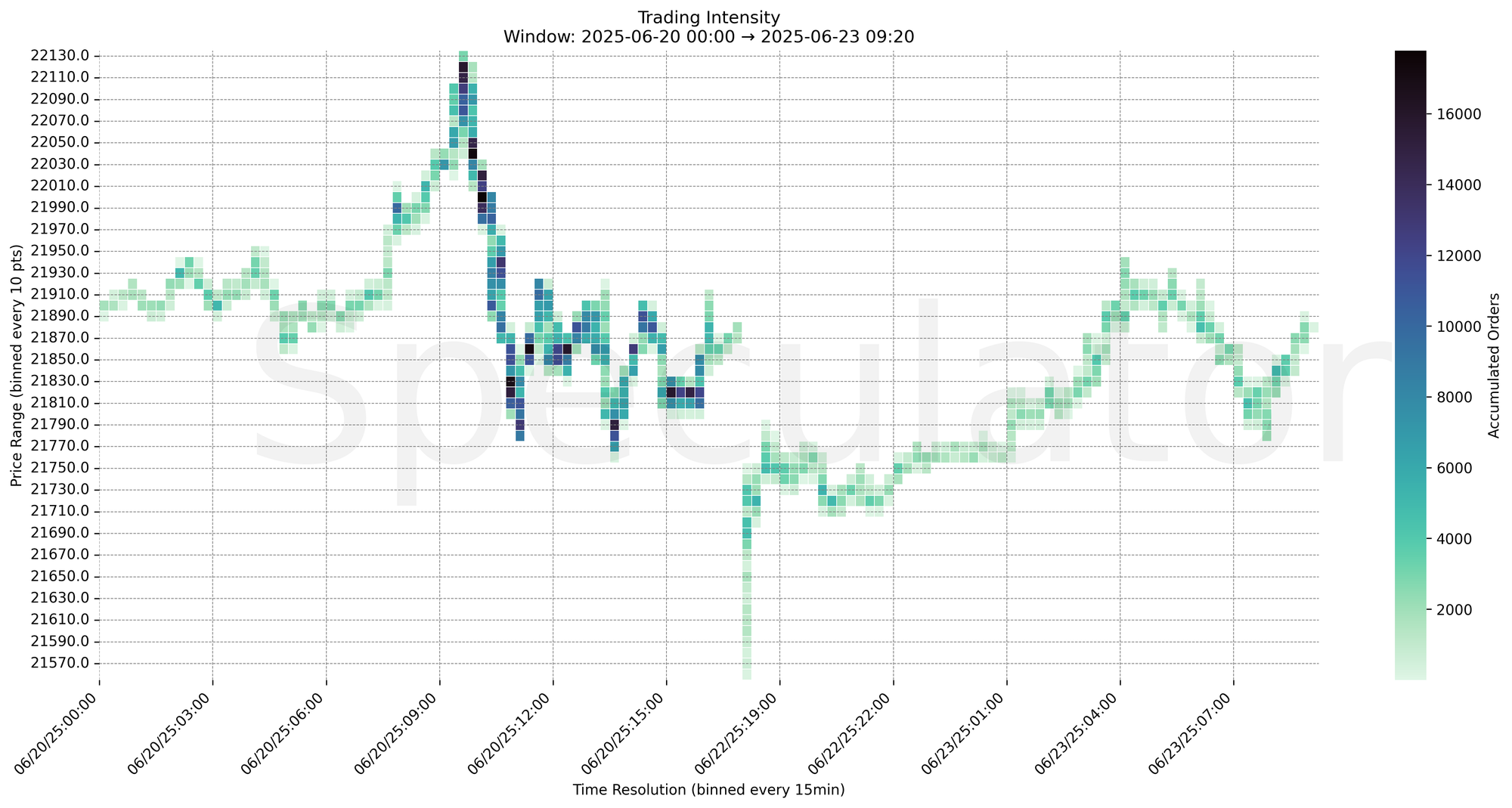 Trading Intensity Chart