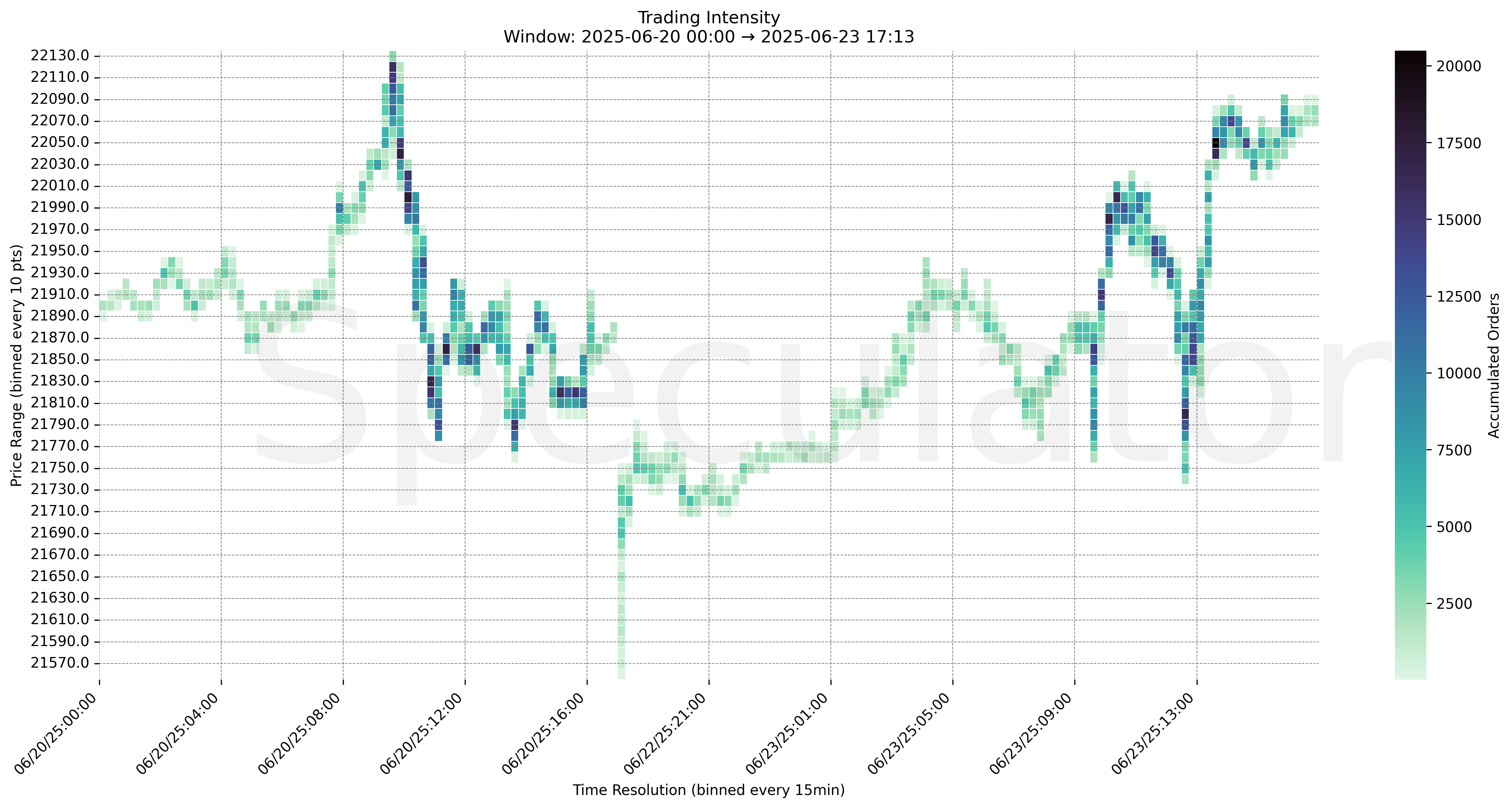 Trading Intensity Chart