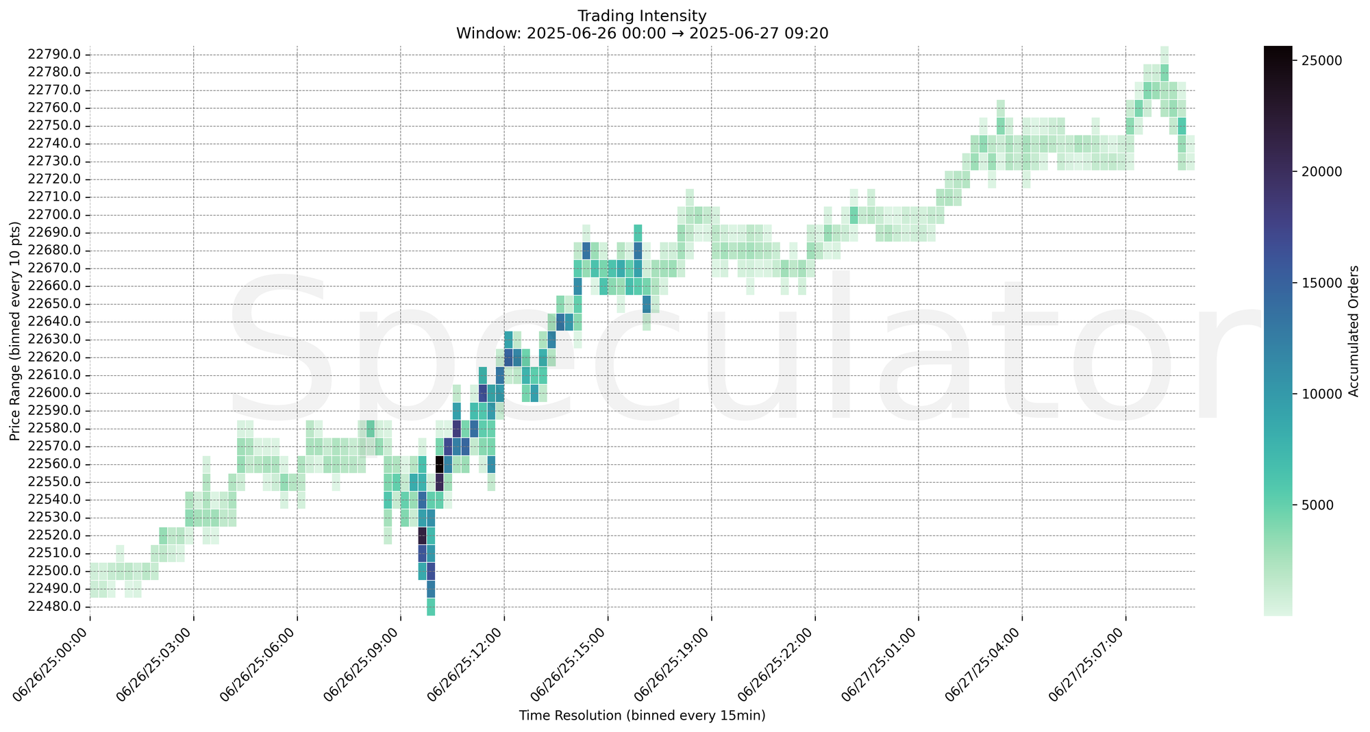 Trading intensity chart