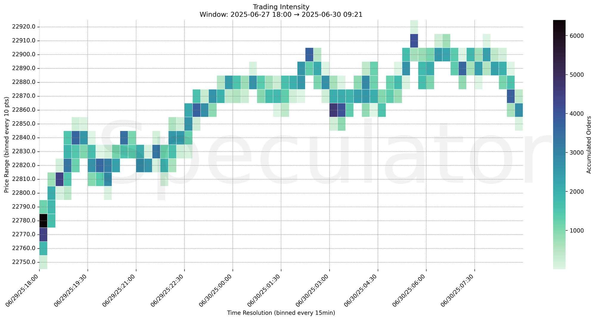 Trading Intensity Chart