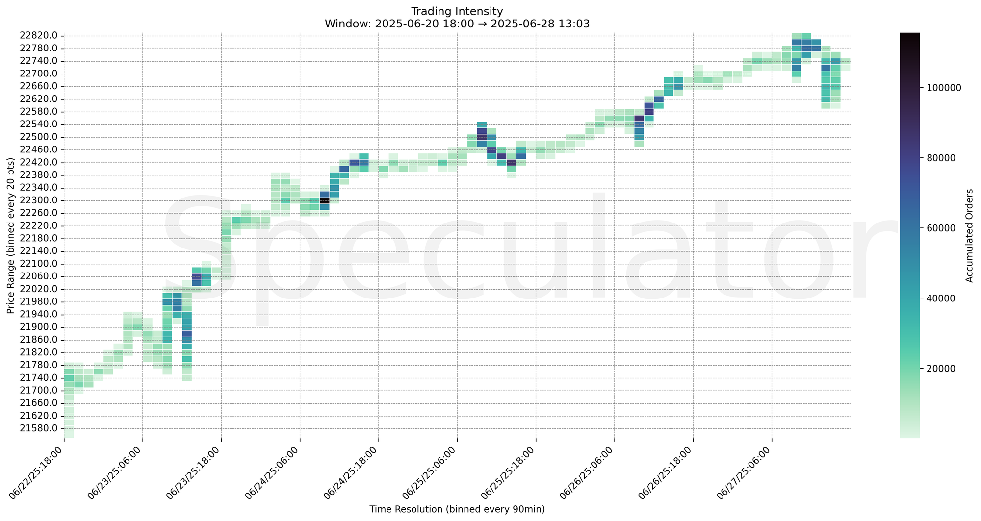 Trading Intensity Chart