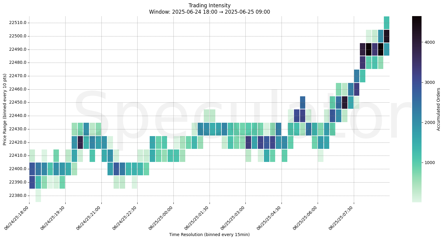 Trading Intensity Chart