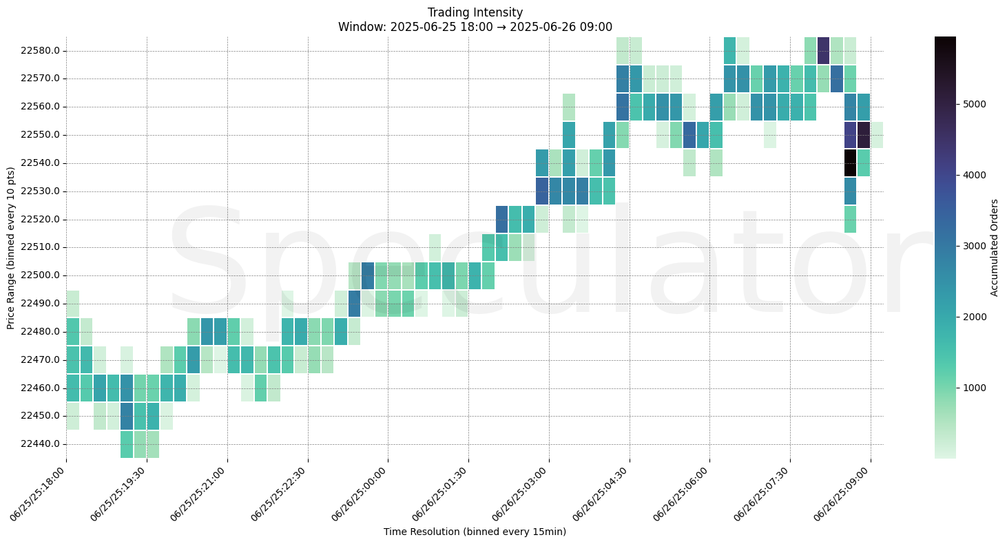 Trading Intensity Chart