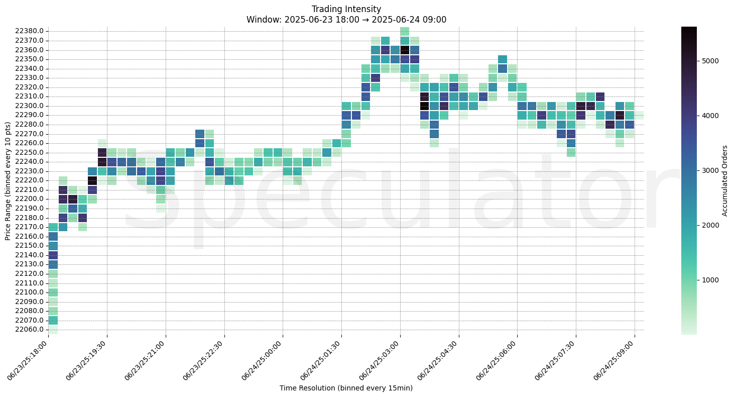 Trading Intensity Chart