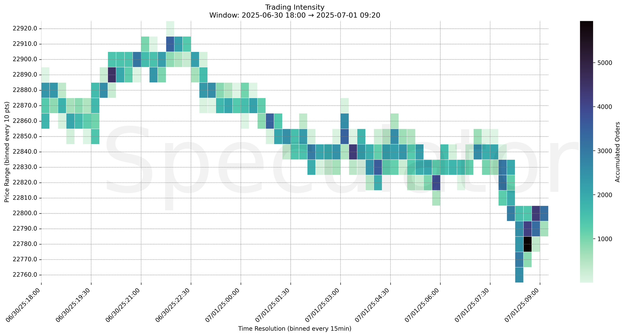 Trading Intensity Chart