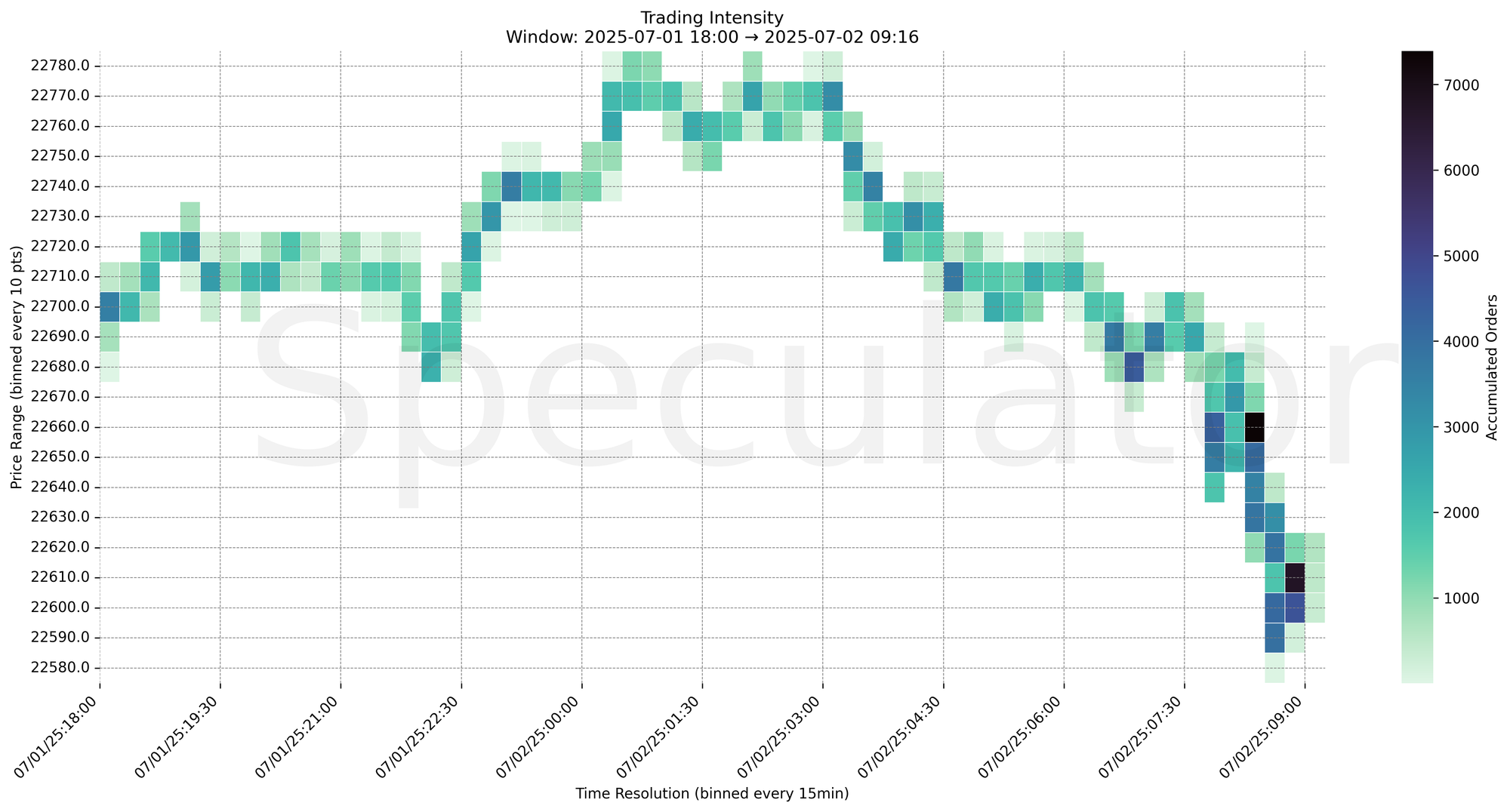Trading Intensity Chart