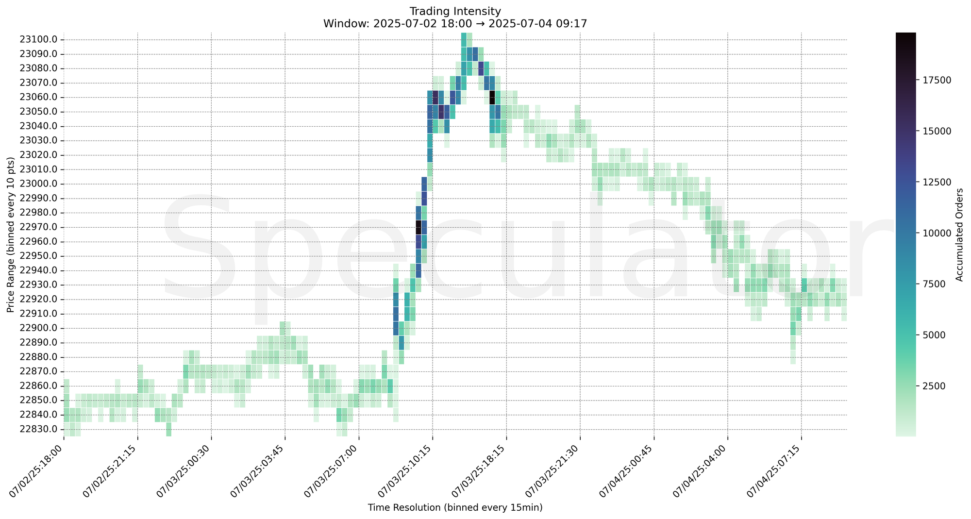 Trading Intensity Chart