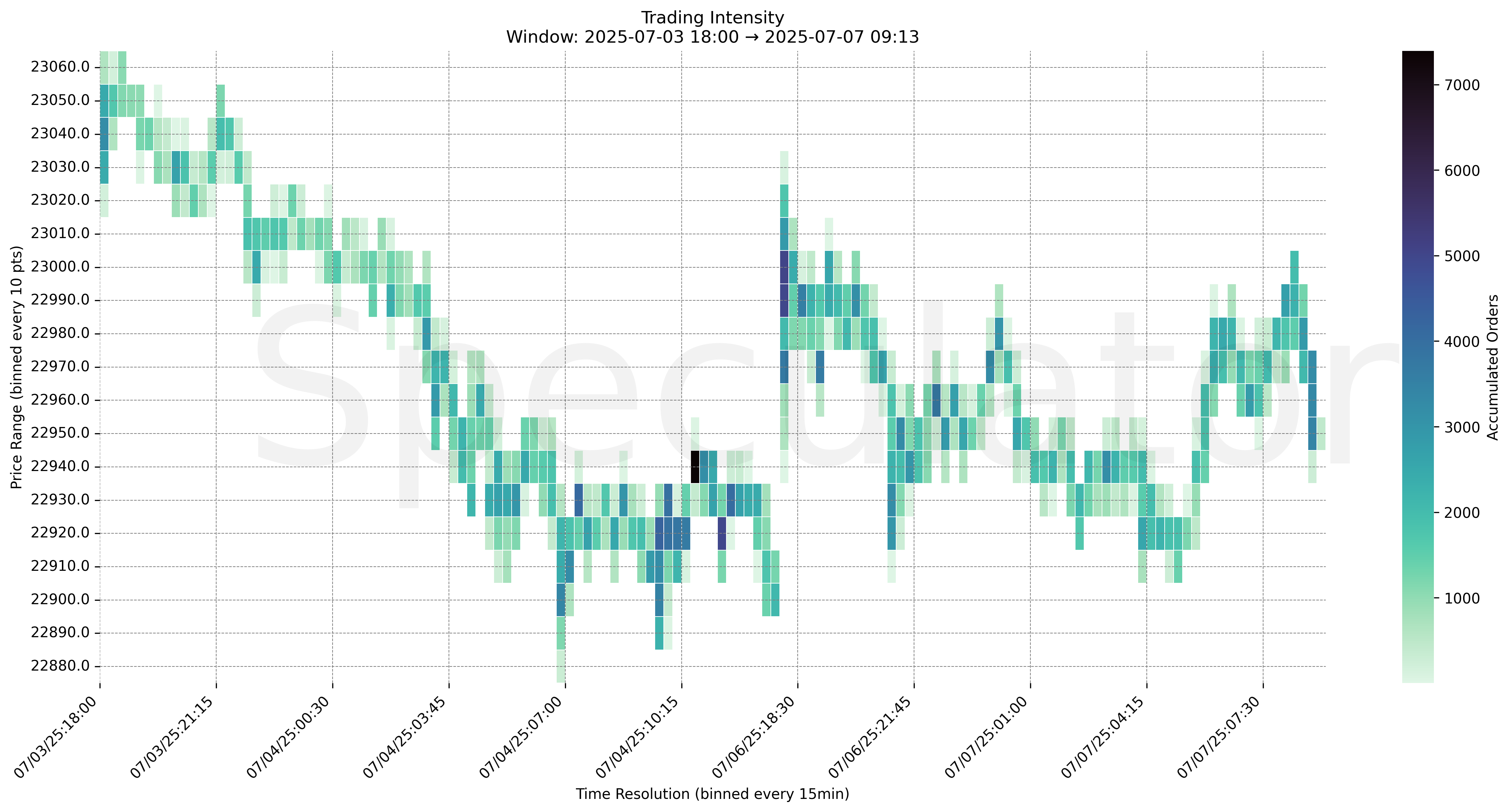 Trading Intensity Chart