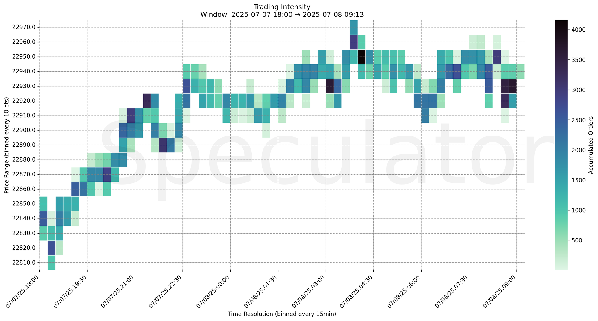 Trading Intensity Chart