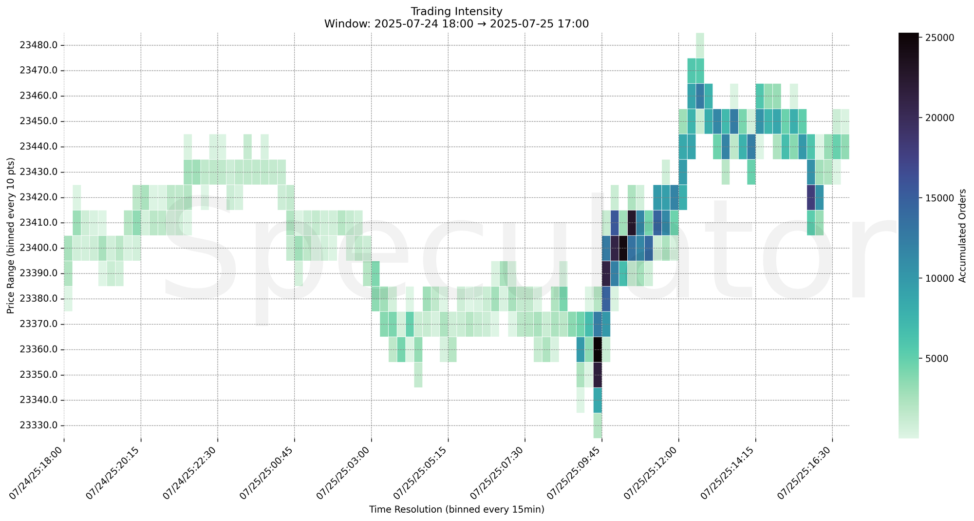 Trading Intensity Chart