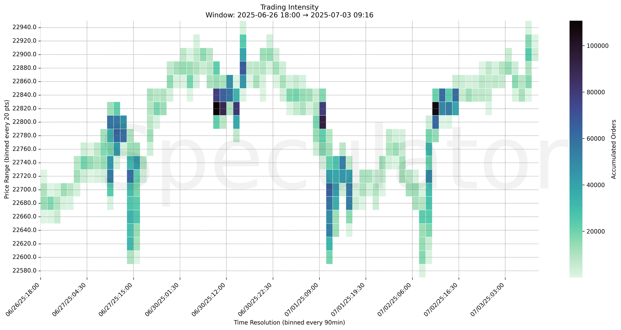 Trading Intensity Chart