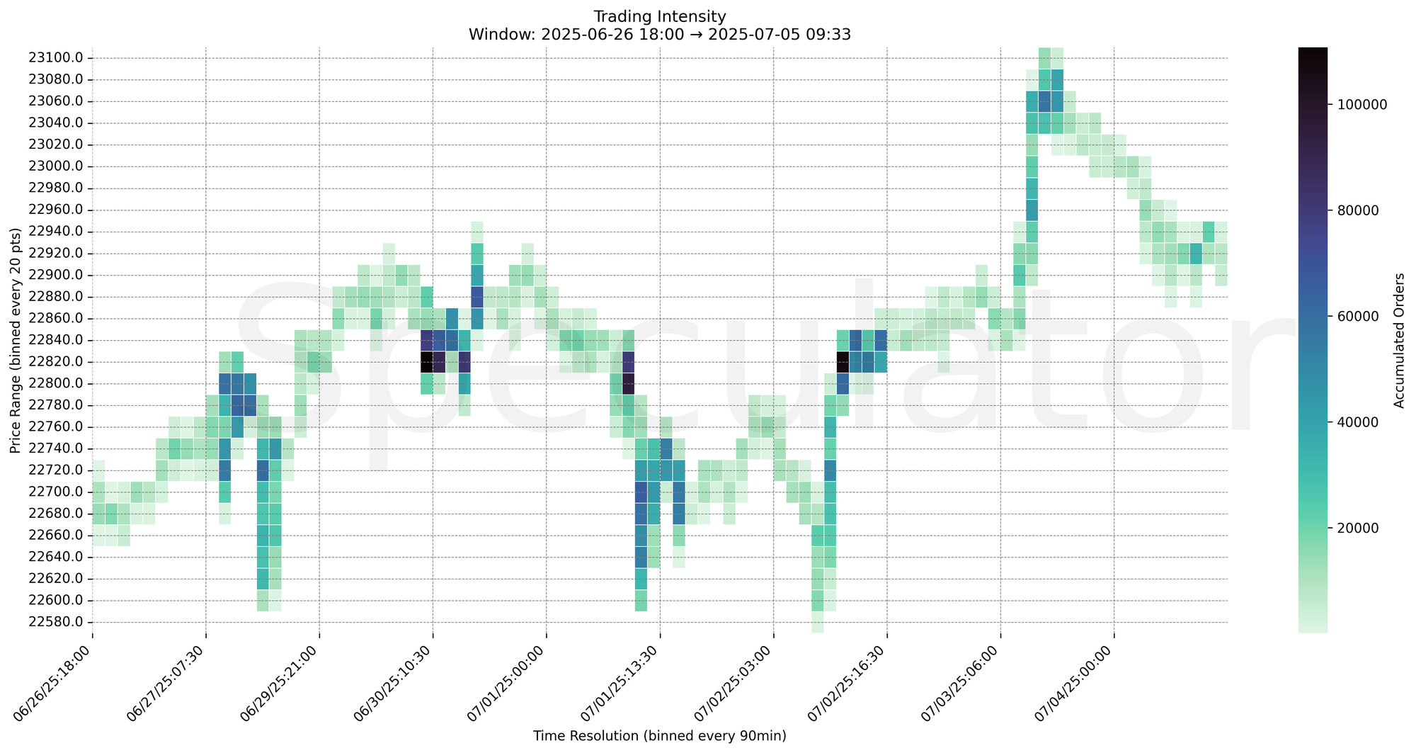 Trading Intensity Chart