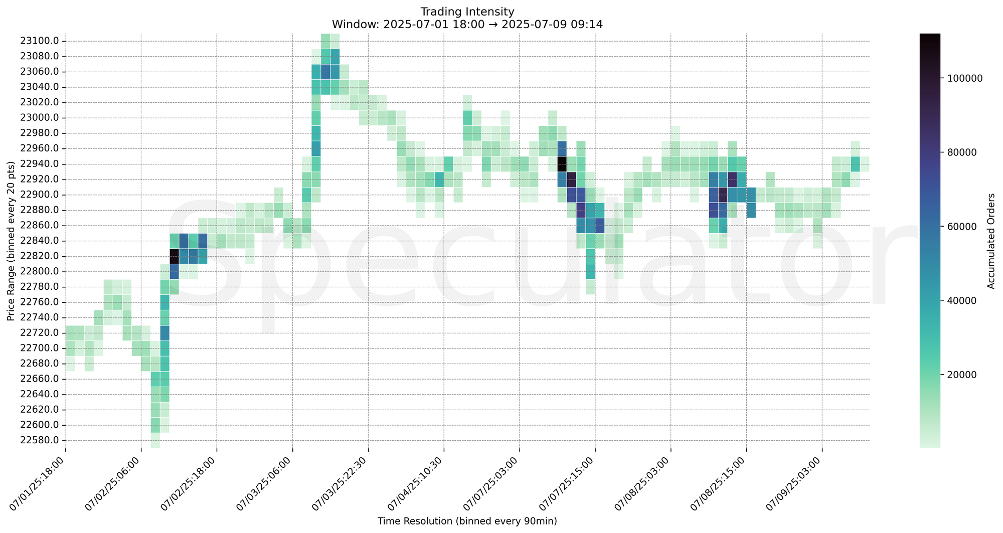 Trading Intensity Chart