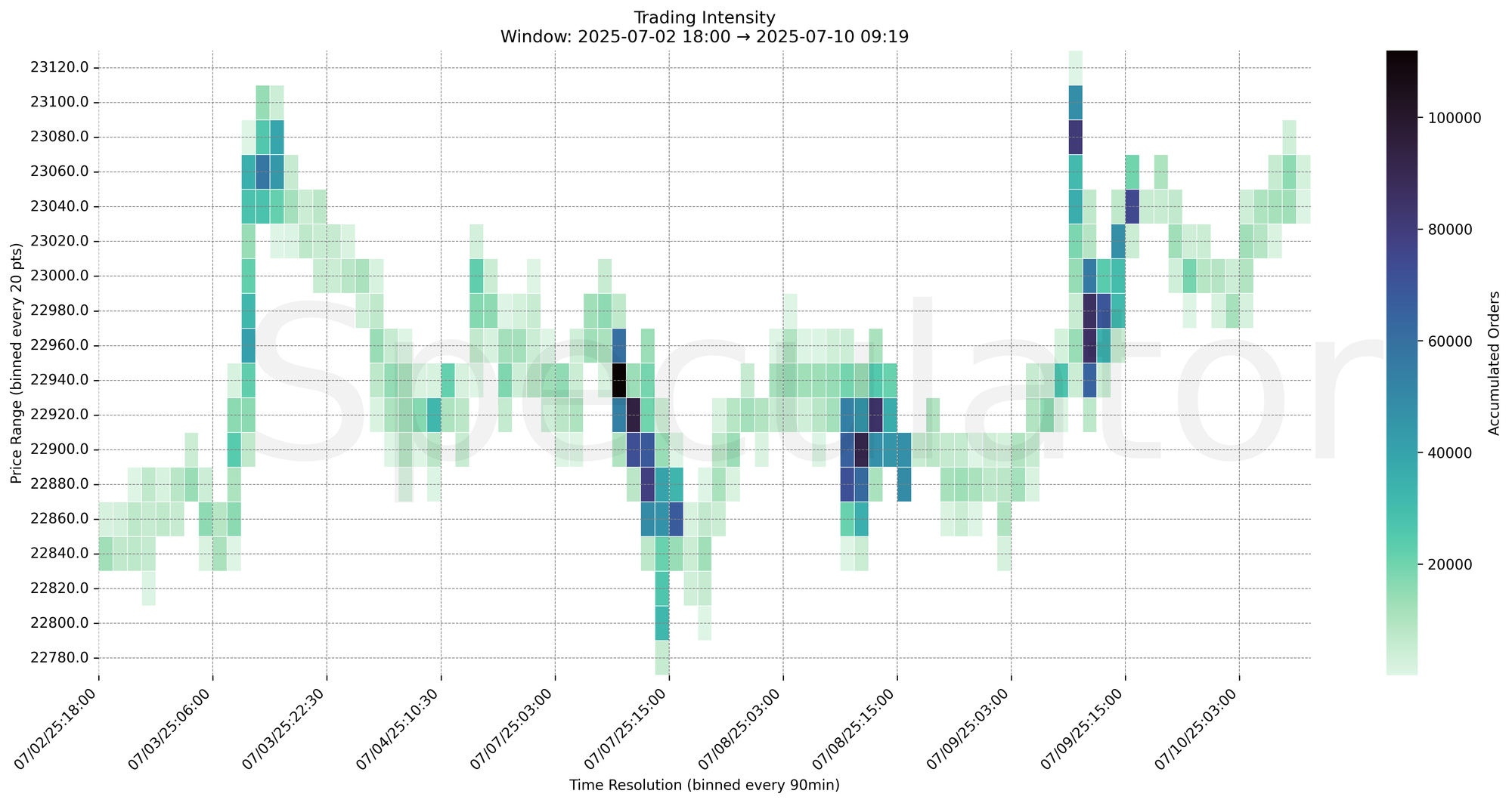 Trading Intensity Chart