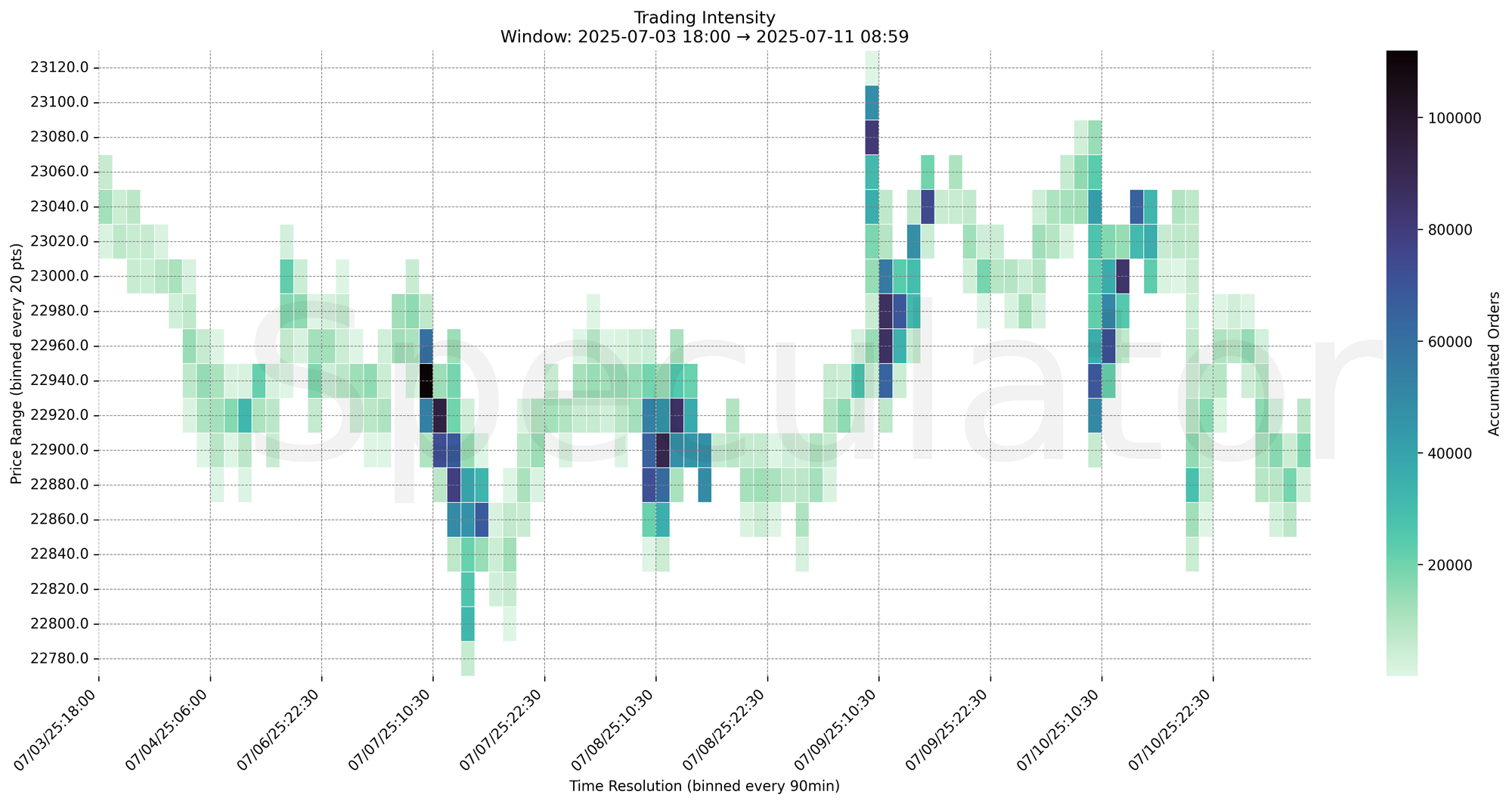 Trading Intensity Chart