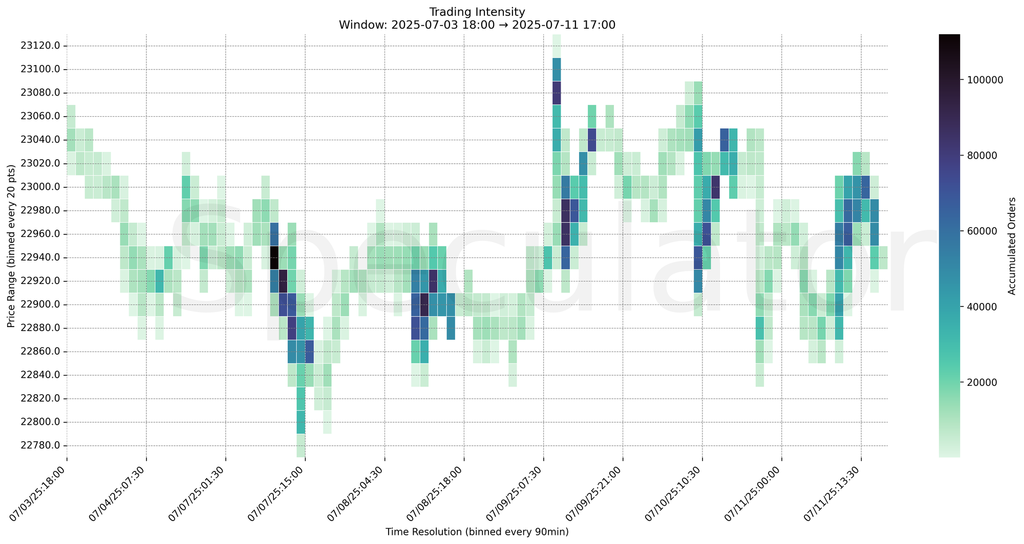 Trading Intensity Chart