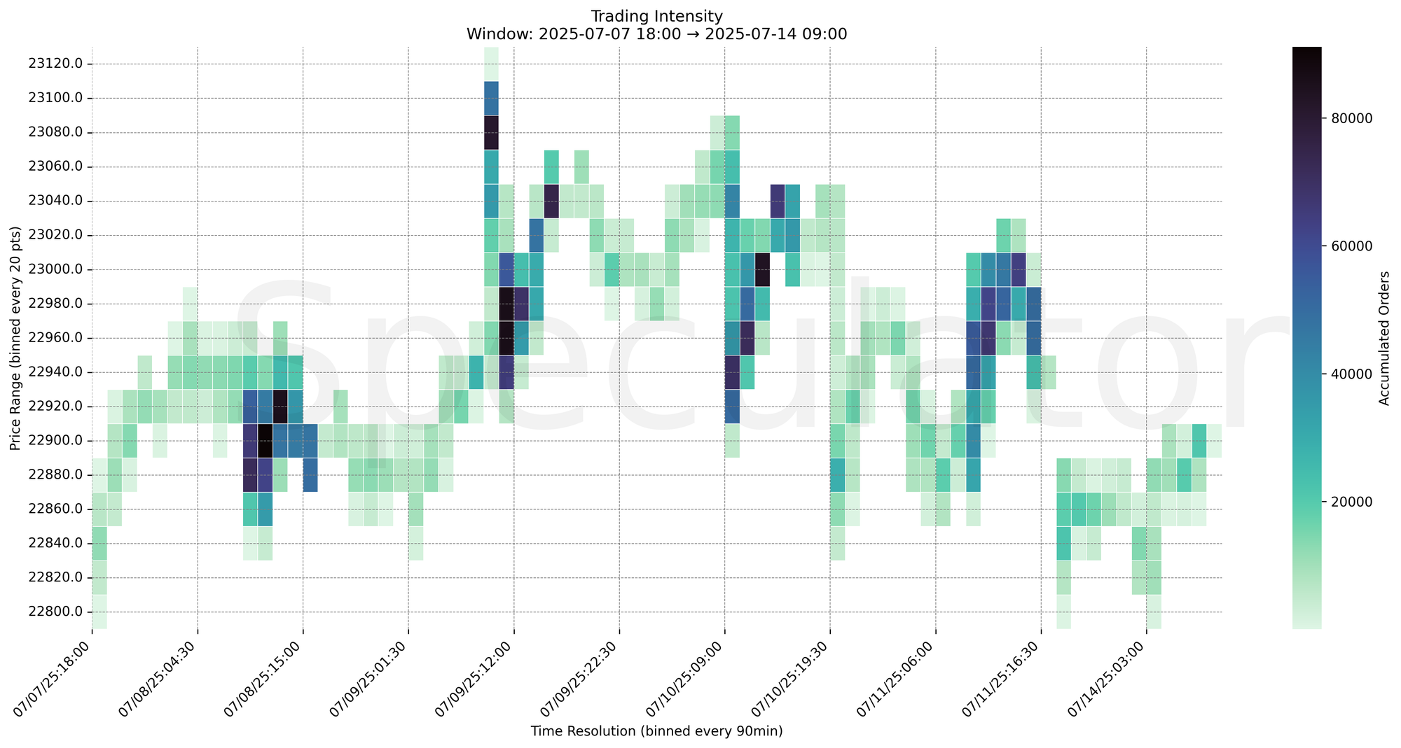 Trading Intensity Chart