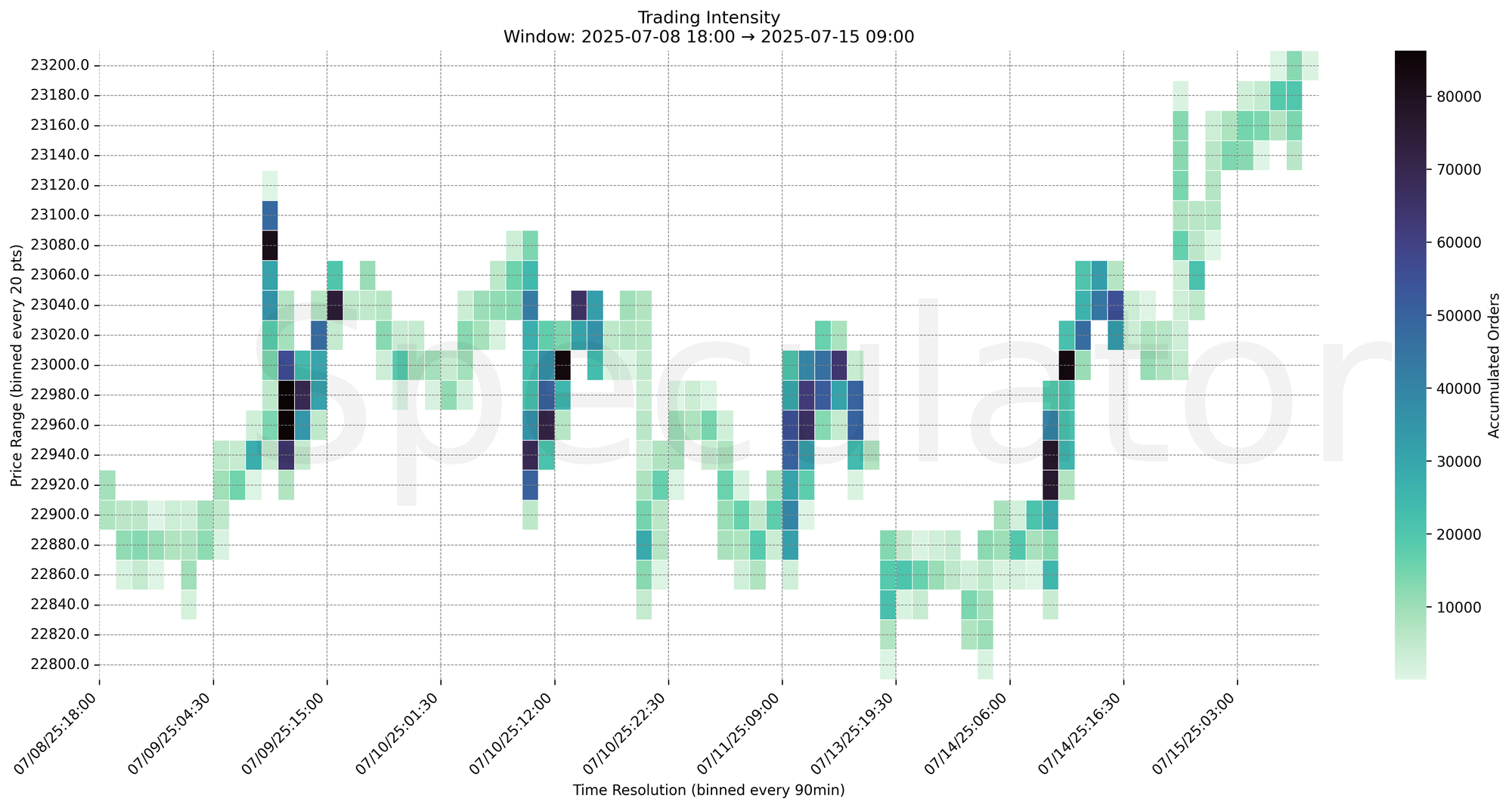 Trading Intensity Chart