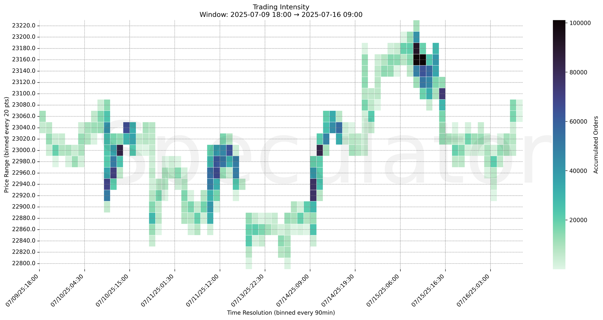 Trading Intesity Chart