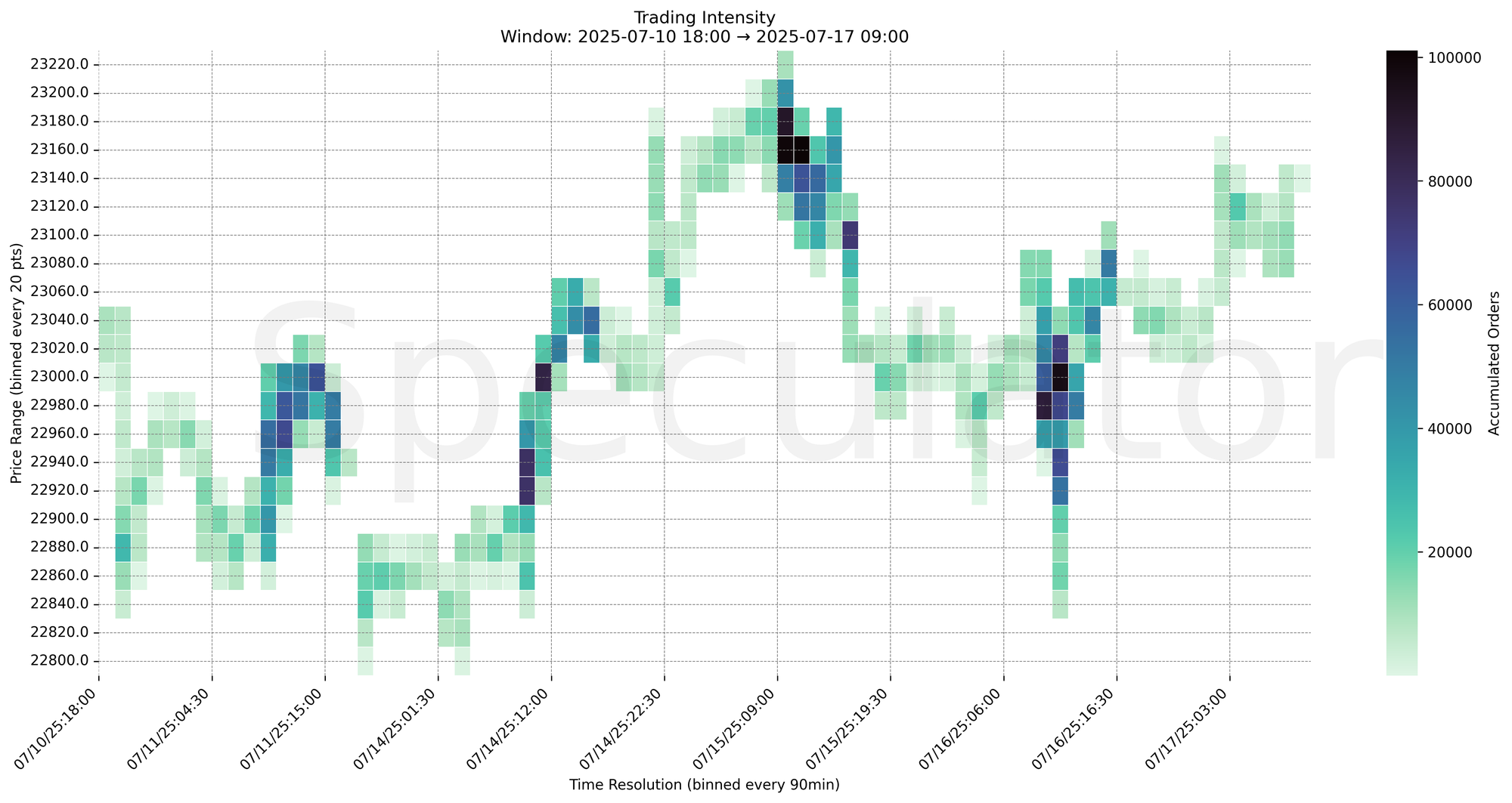 Trading Intensity Chart