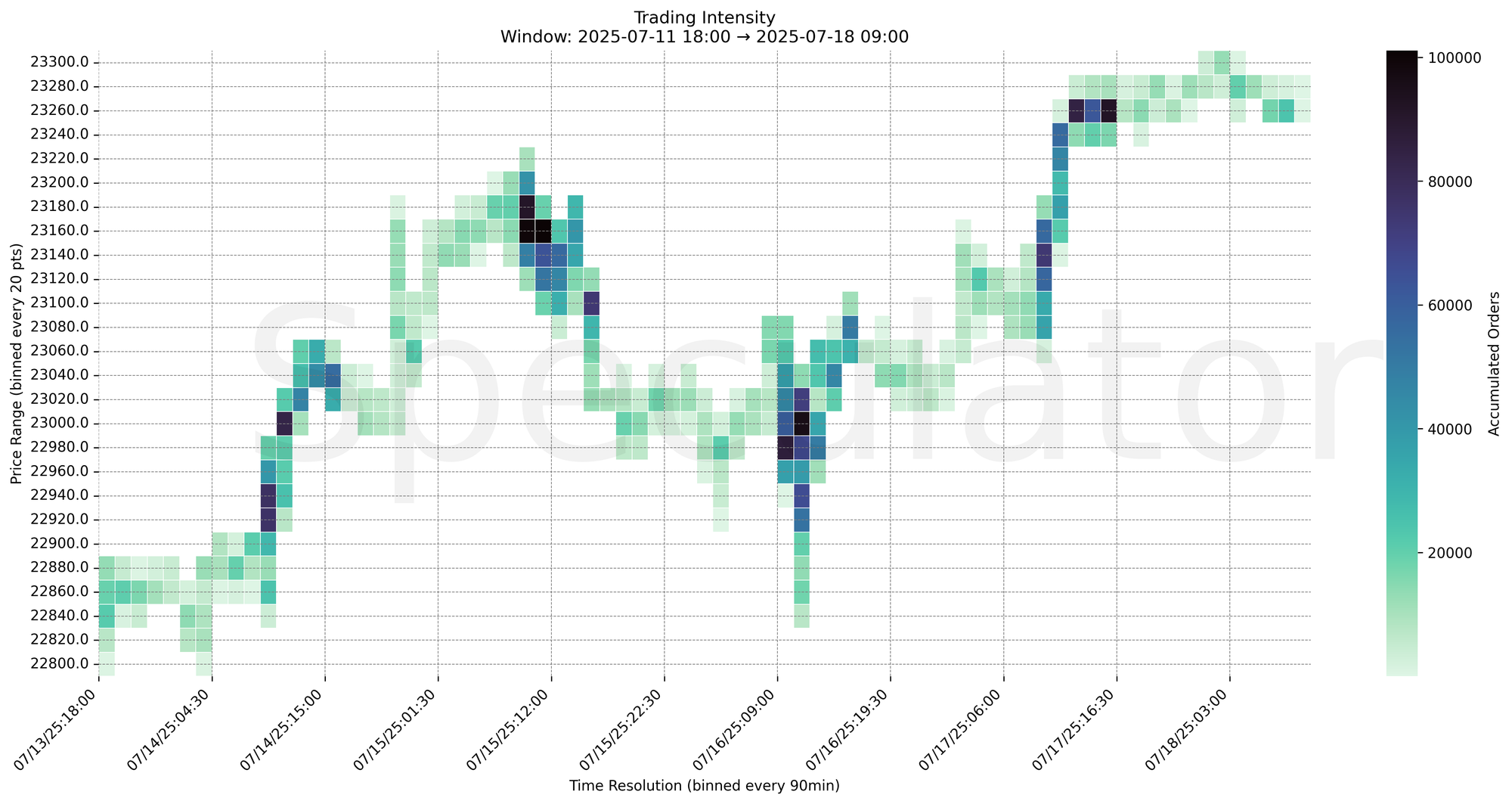 Trading Intensity Chart