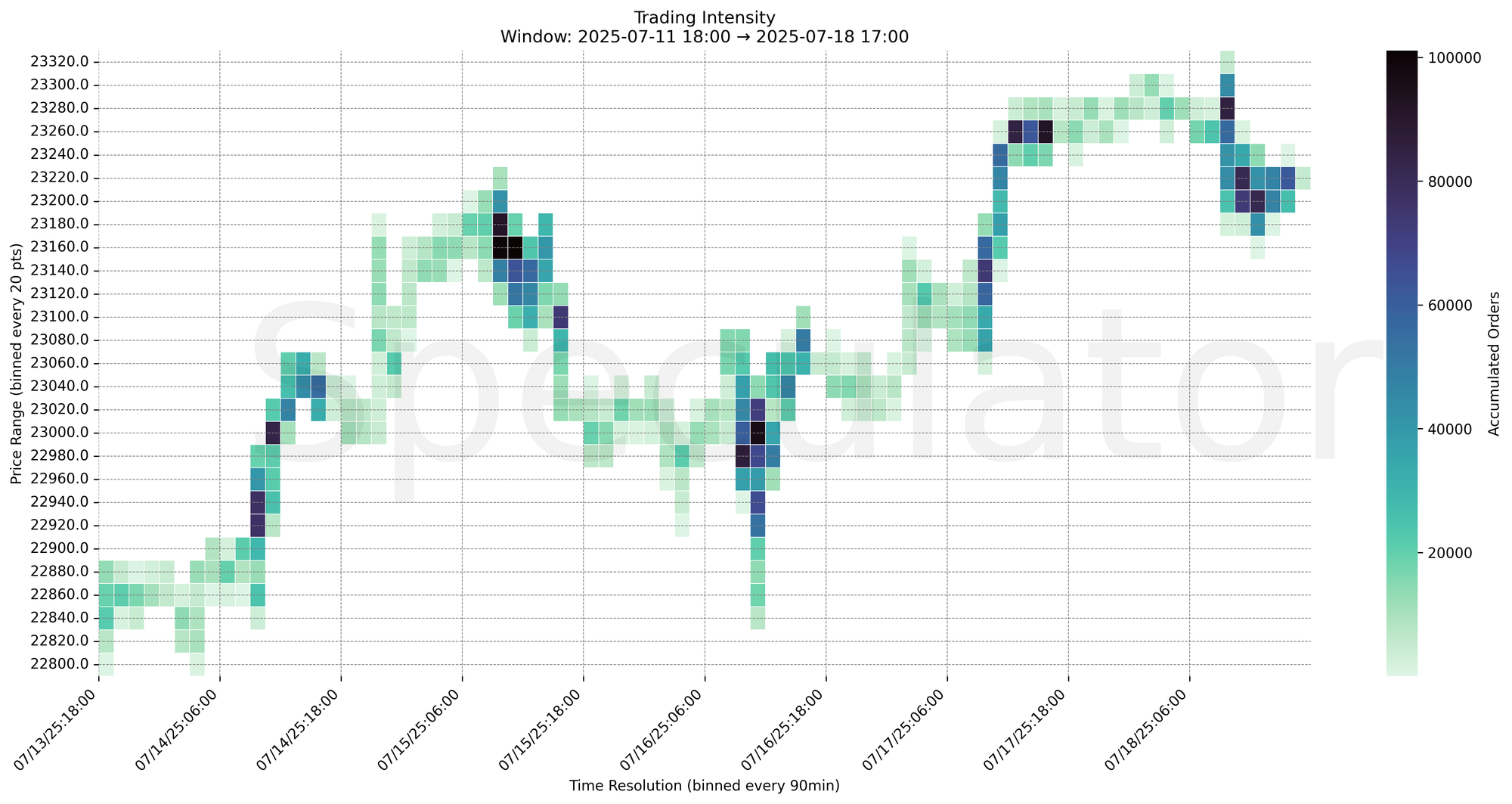 Trading Intensity Chart