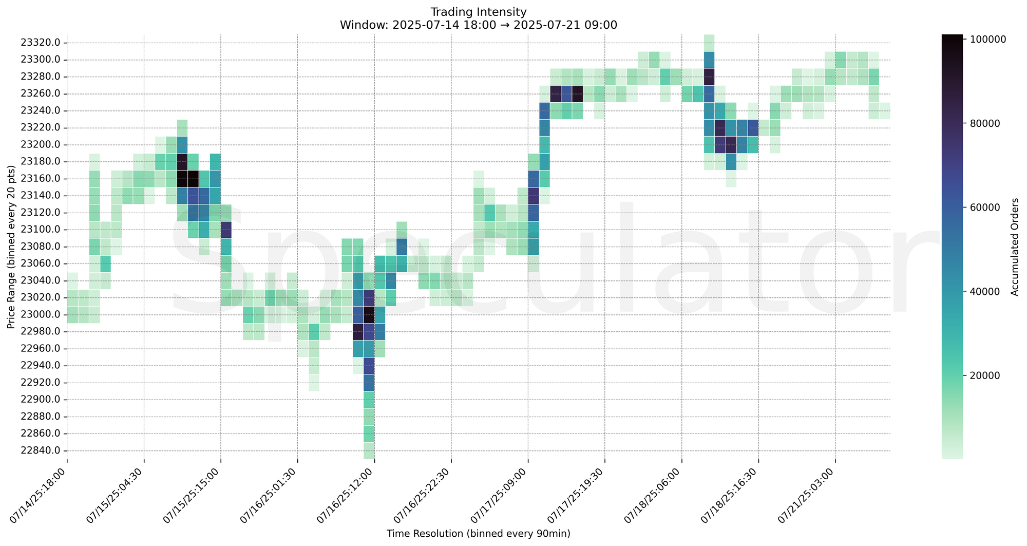Trading Intensity Chart