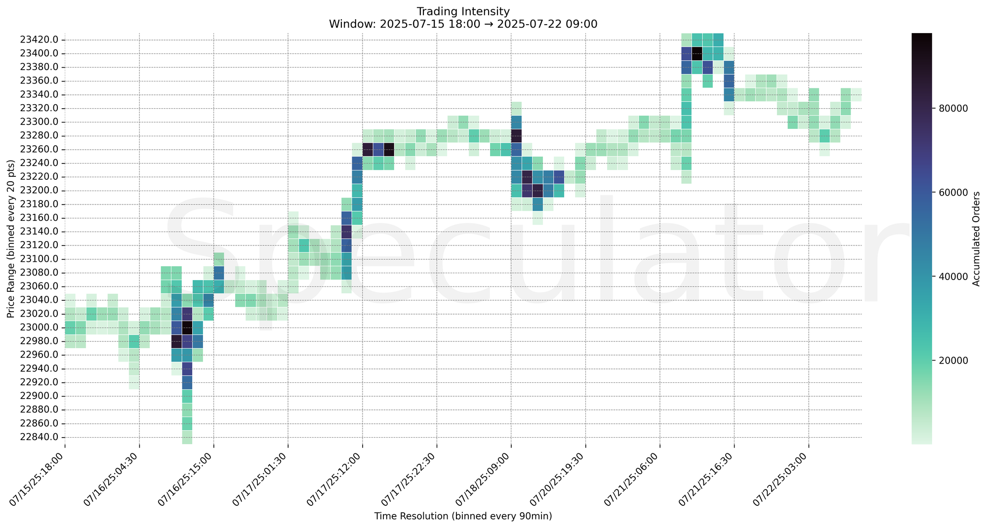 Trading Intensity Chart