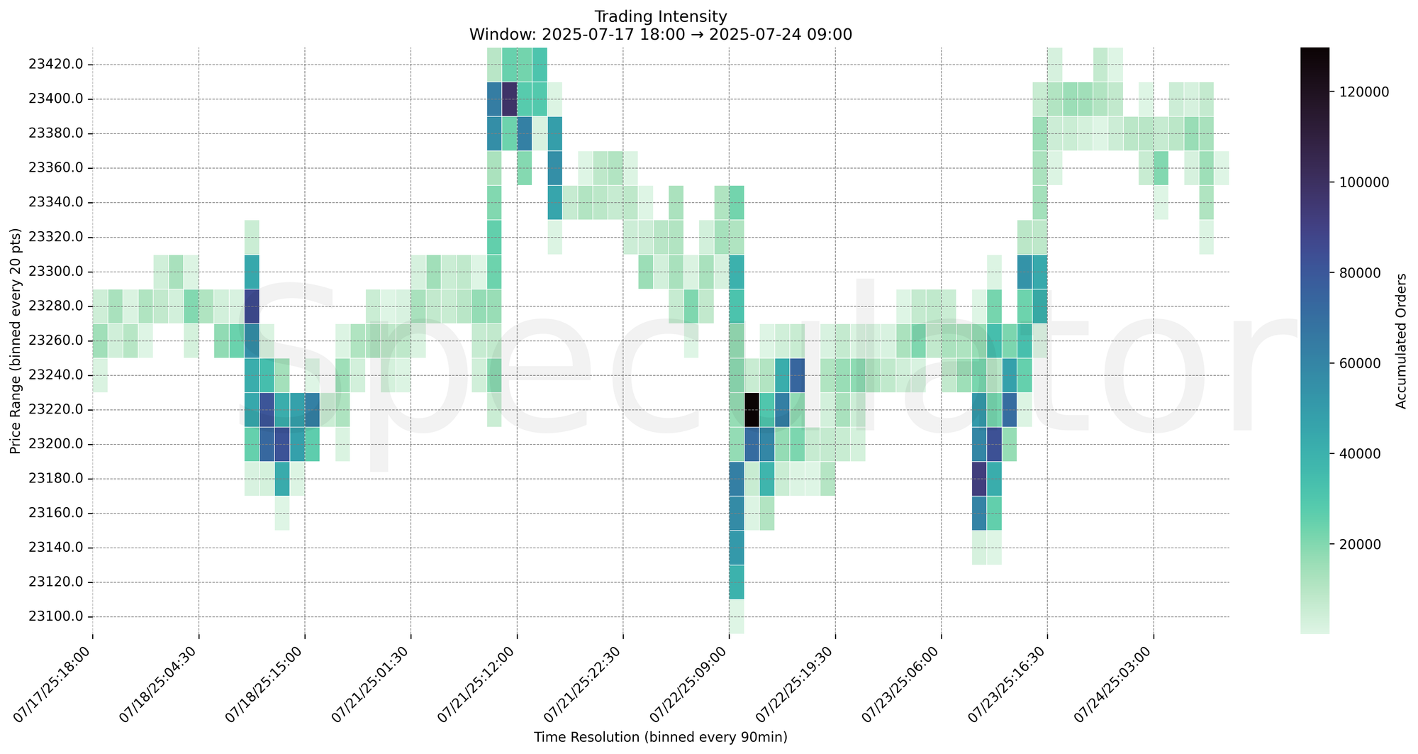 Trading Intensity Chart