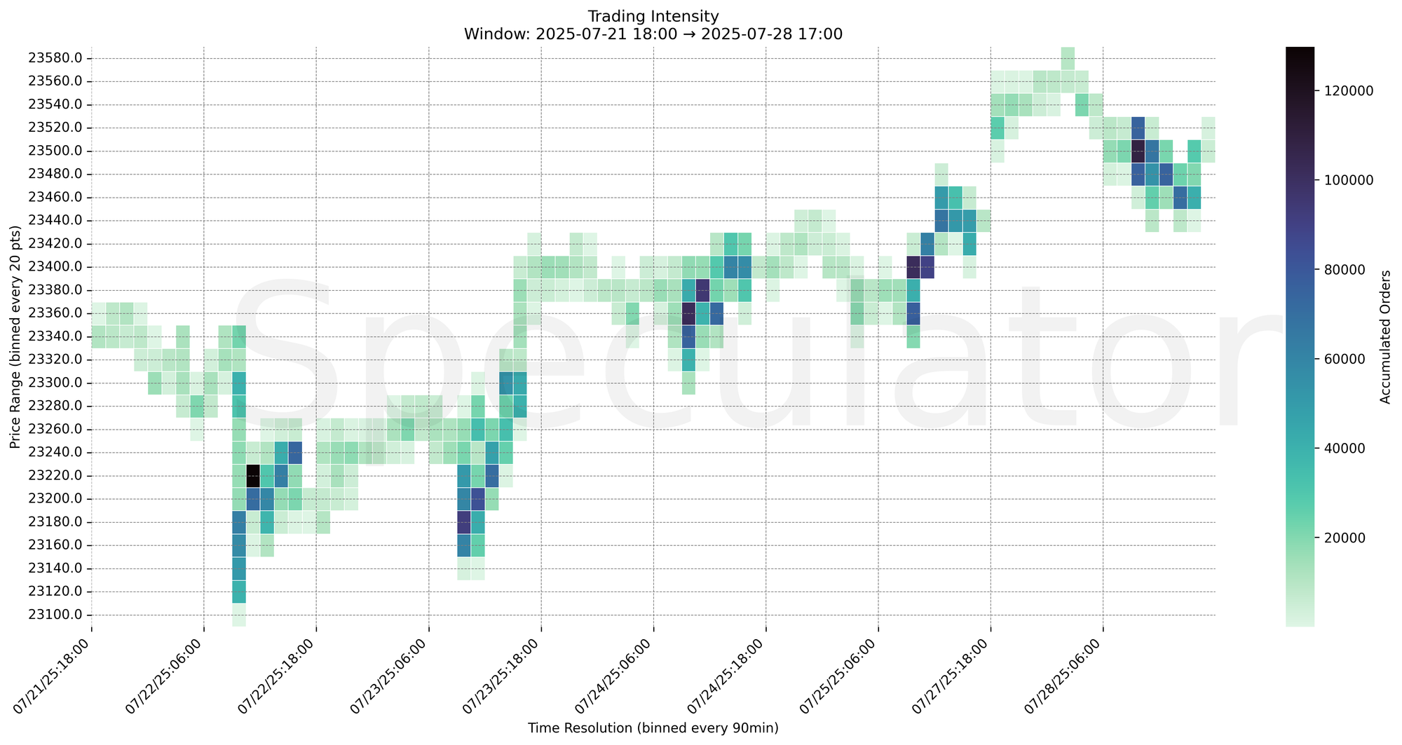 Trading Intensity Chart