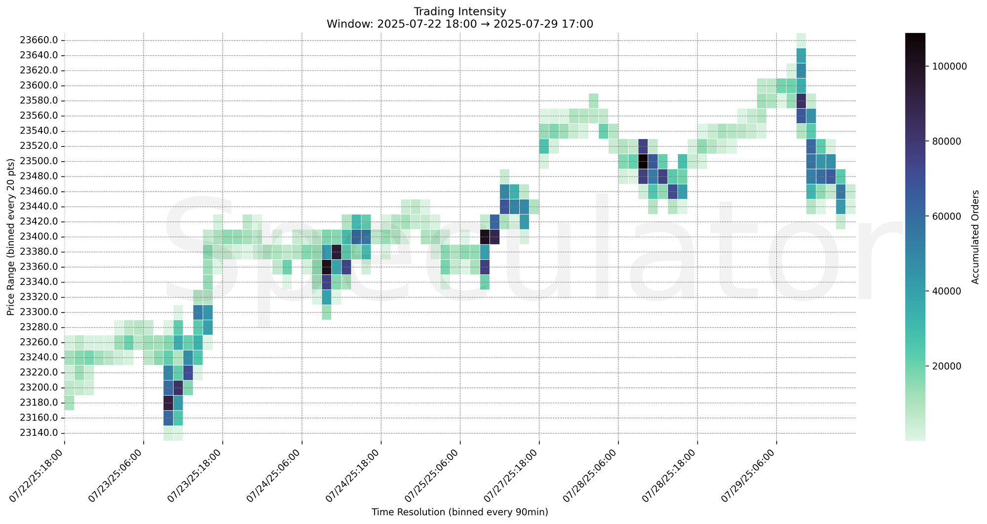 Trading Intensity Chart