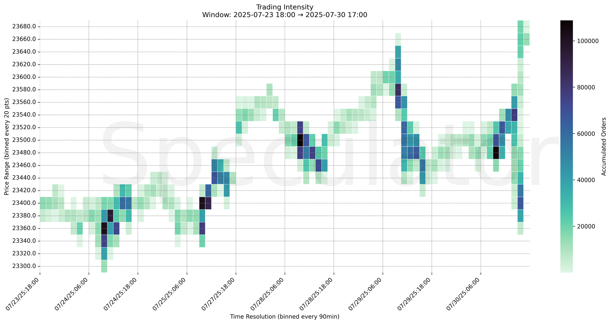 Trading Intensity Chart
