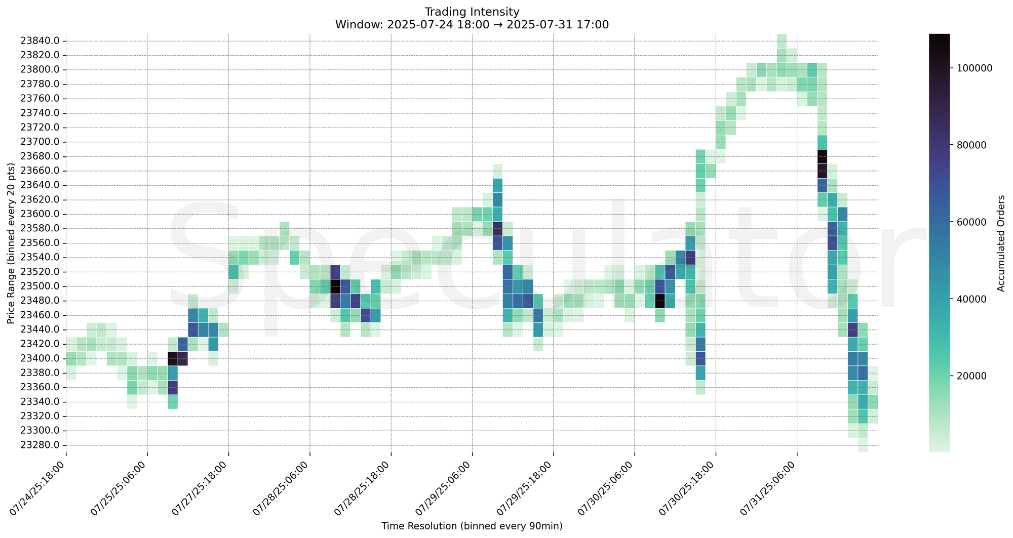 Trading Intensity Chart