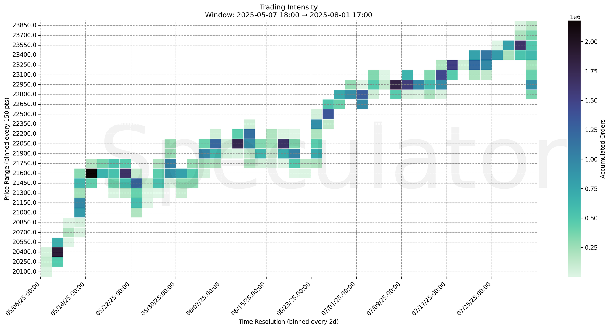 2d Trading Intensity Chart