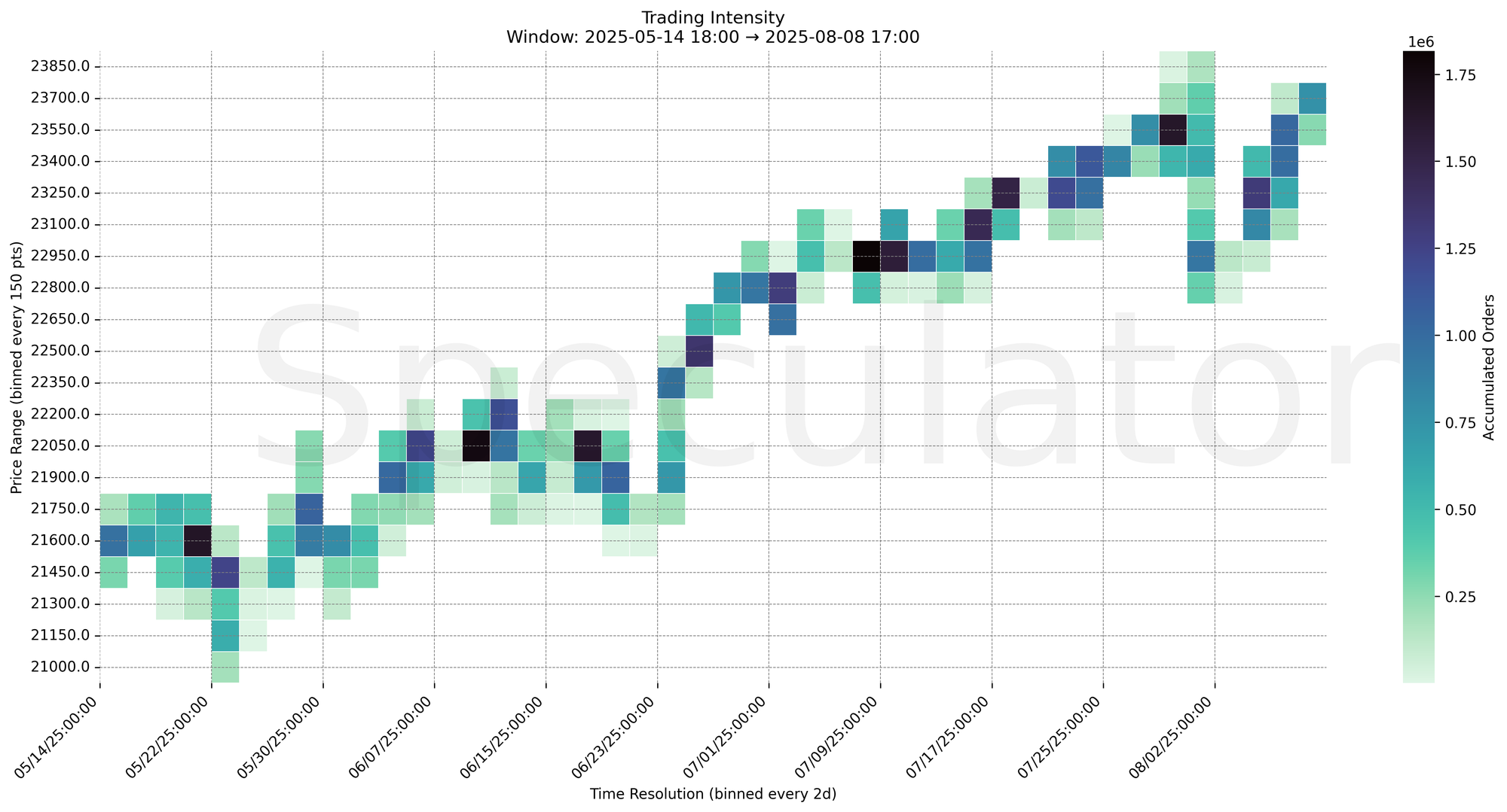 Trading Intensity Chart 2dx150