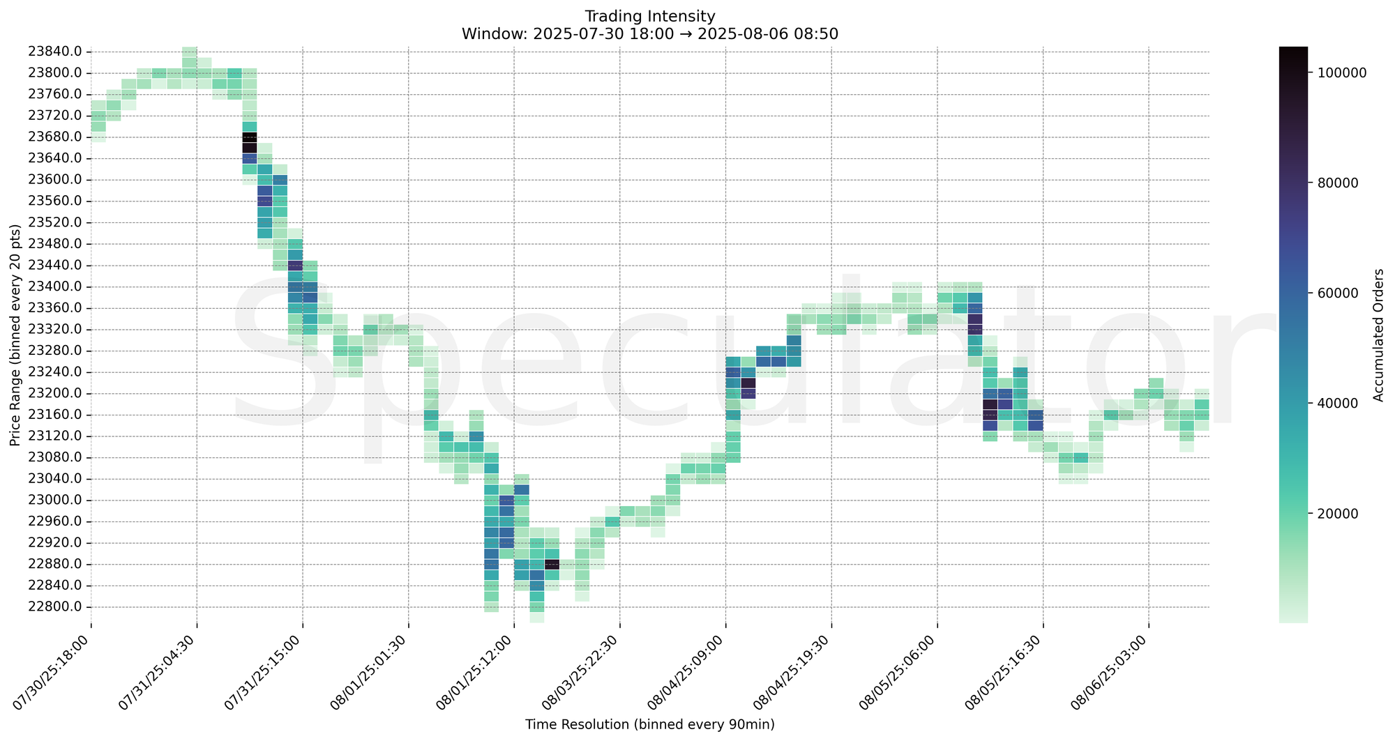 Trading Intensity Chart