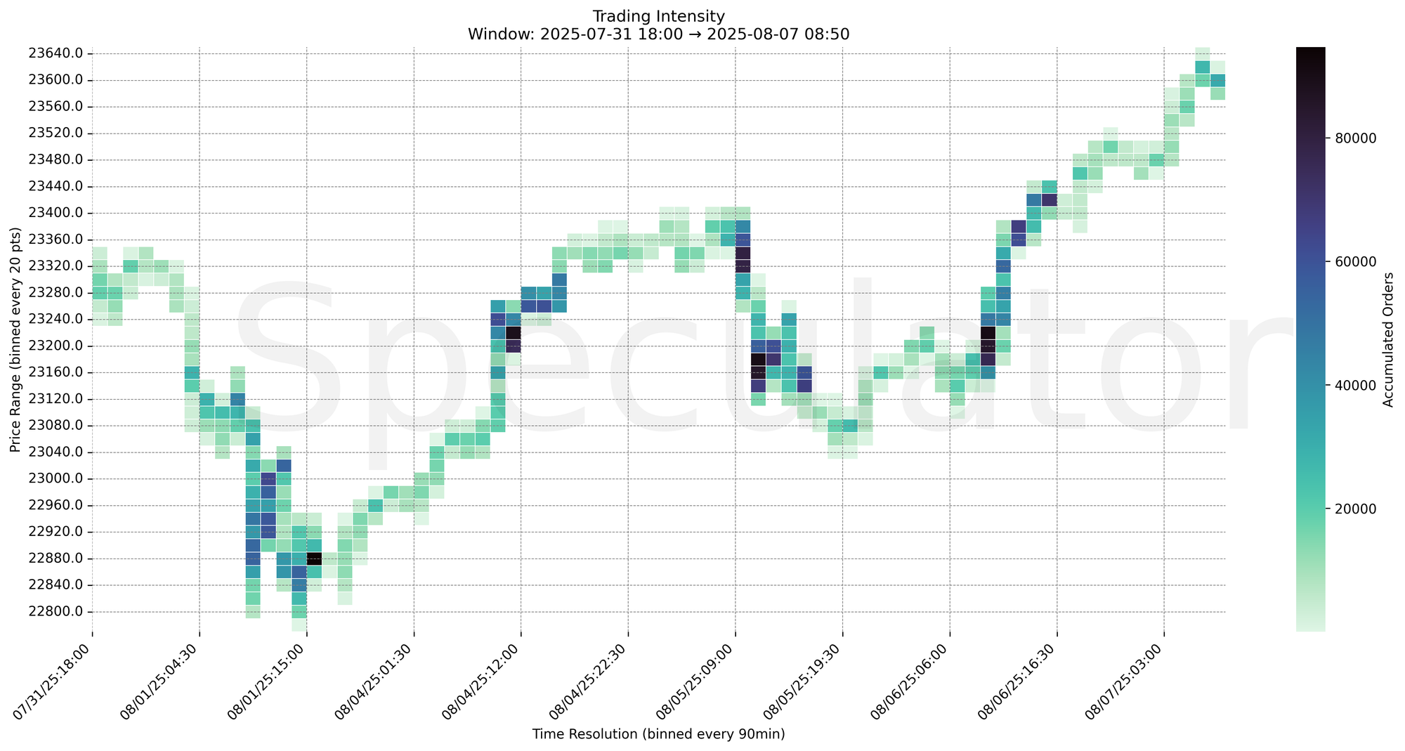 Trading Intensity Chart – 90min x 20pt