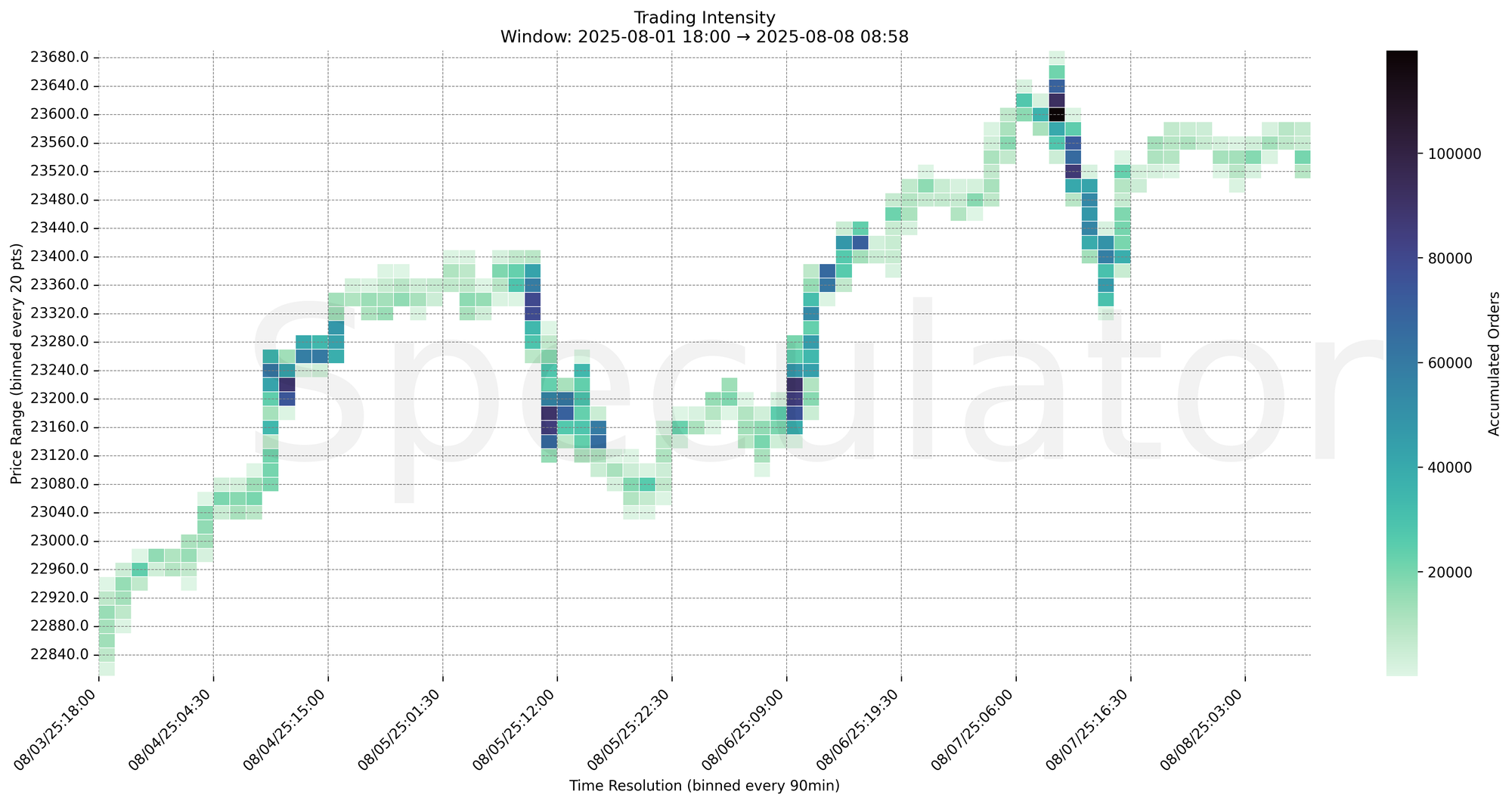 Trading Intensity Chart