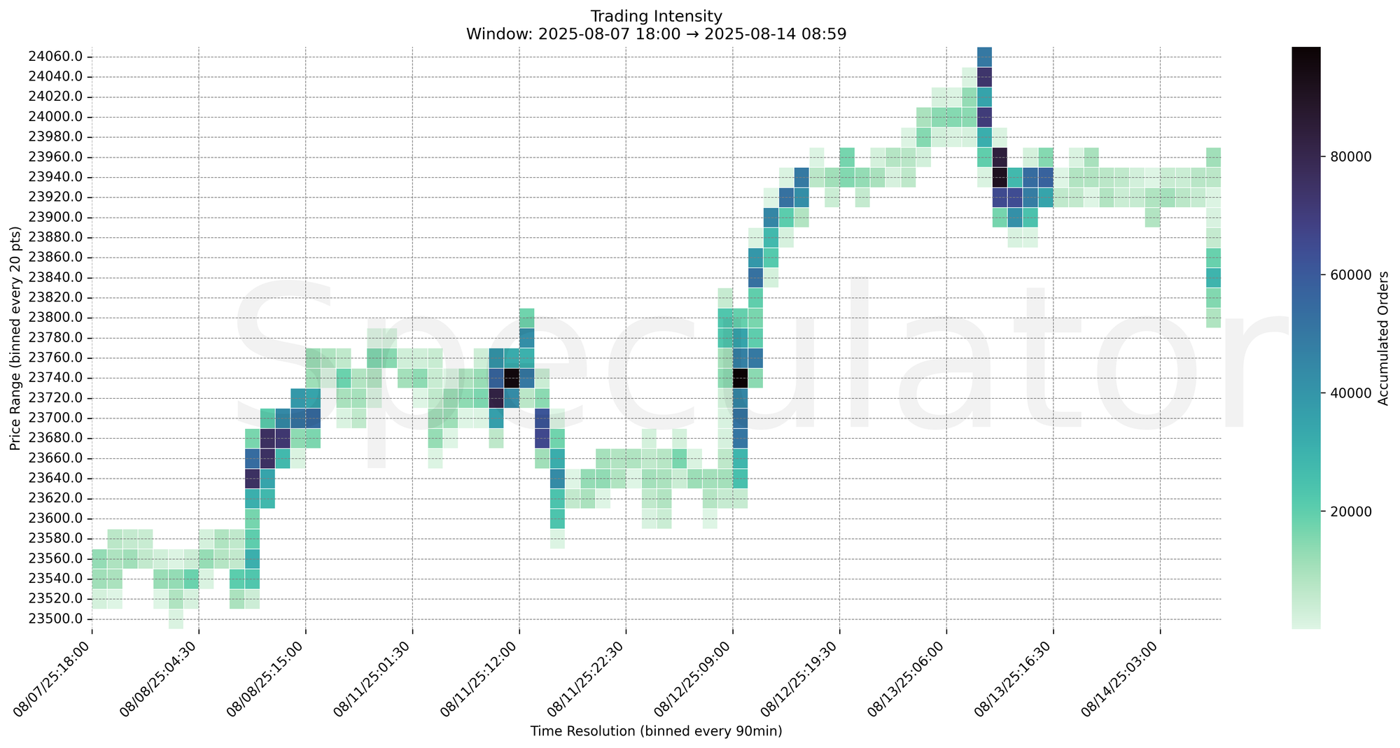 Trading Intensity Chart