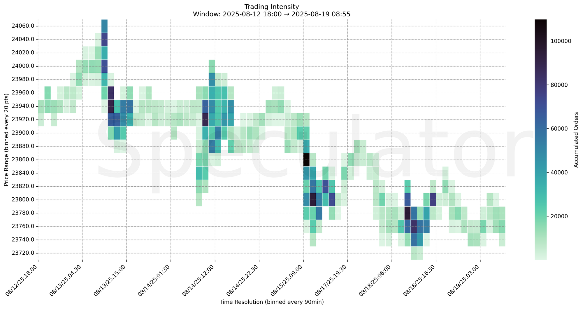 Trading Intensity Chart