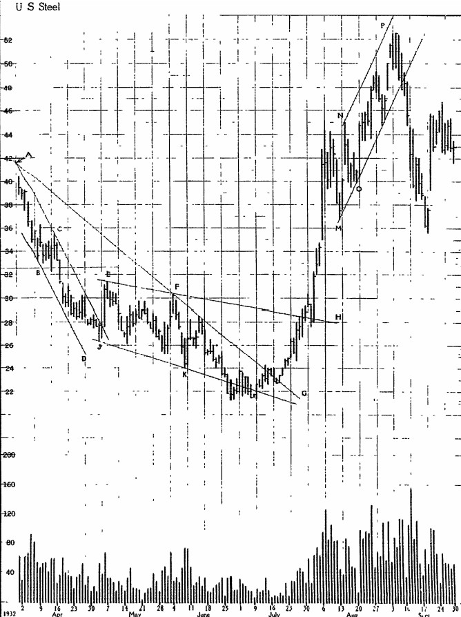 Trend Analysis