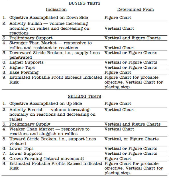 Nine Tests and Profit-Risk