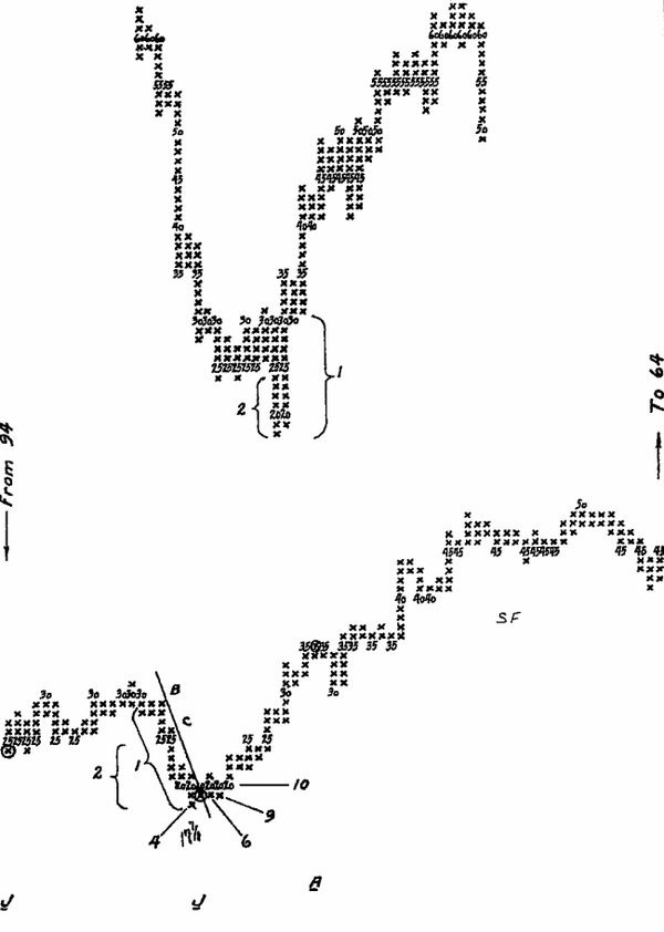 Figure Chart Analysis