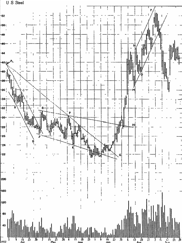 Trend Analysis