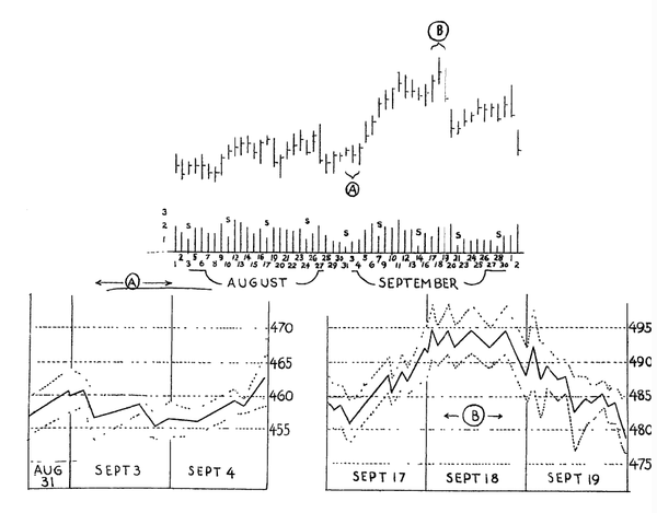 Wave Chart and the Four Basic Analytical Factors