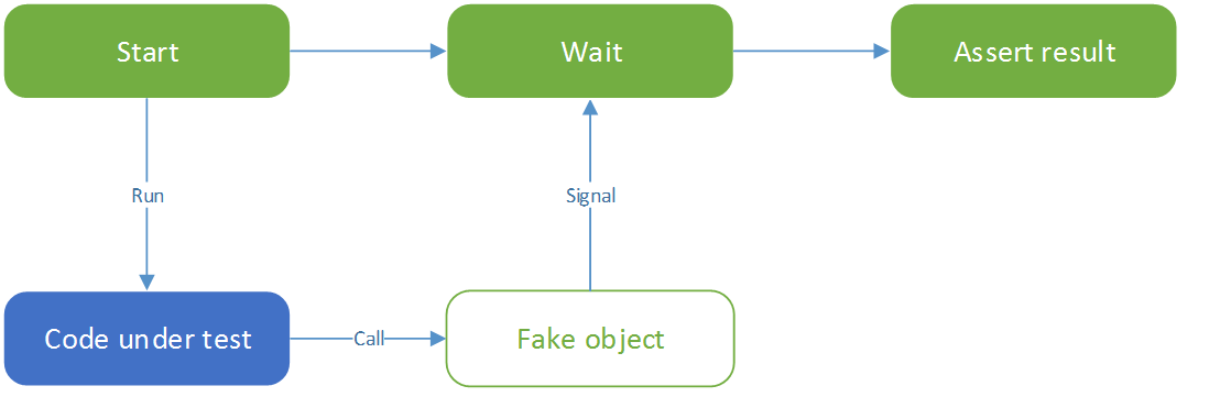 Signalled pattern