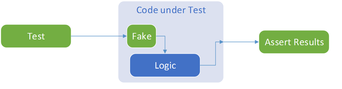 Fake concurrent