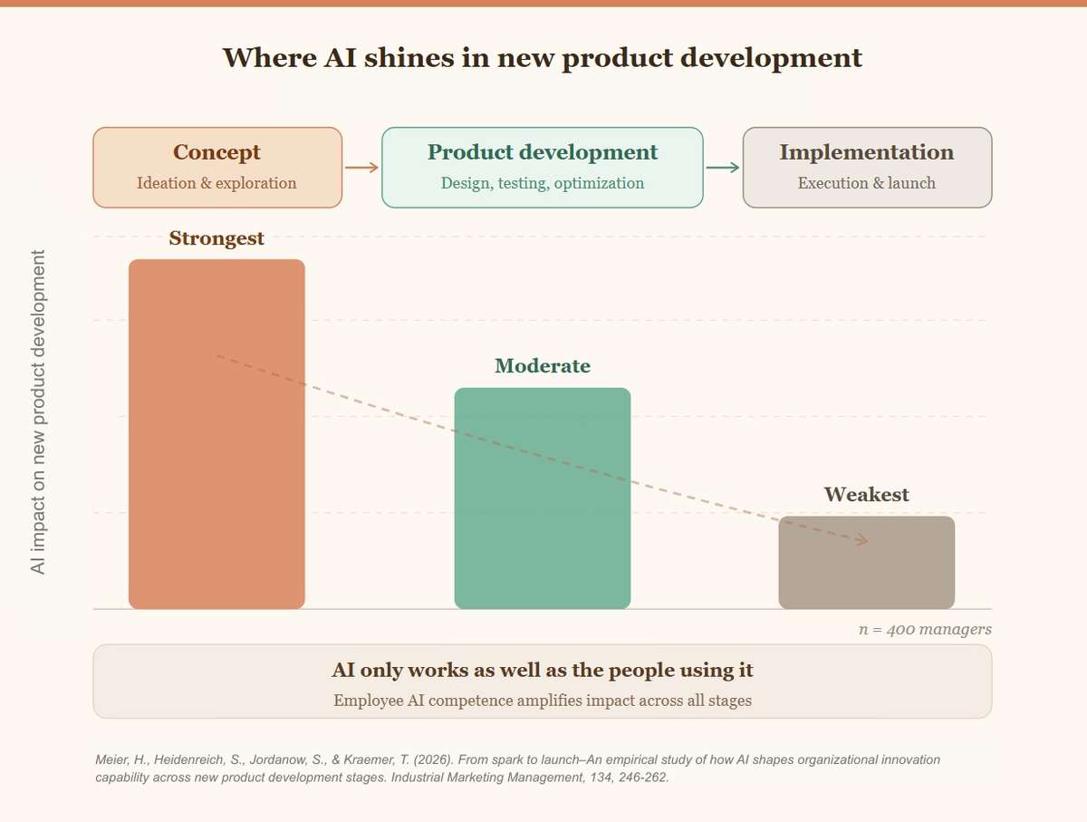 Where AI shines in new product development