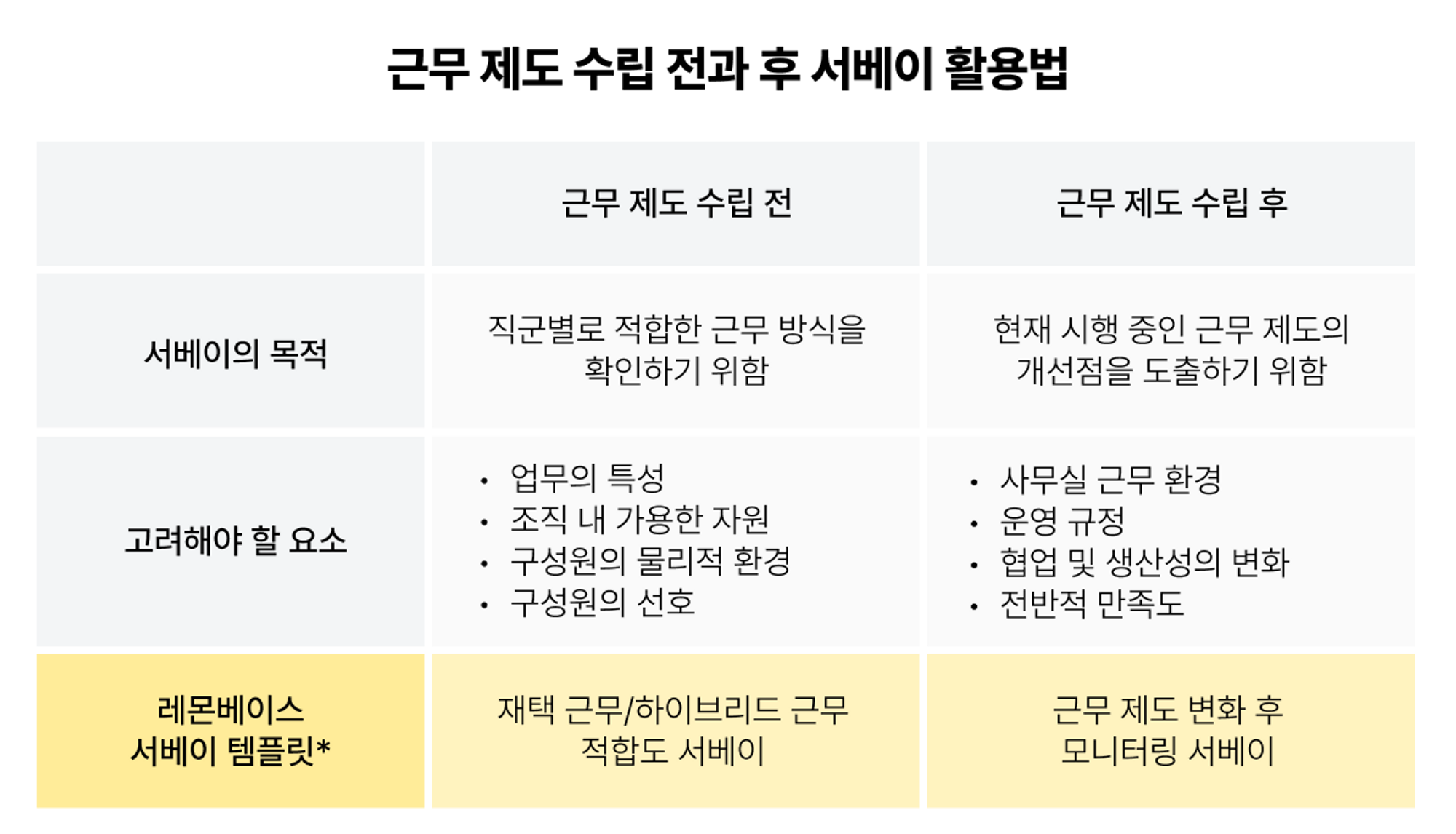 * 레몬베이스 서베이 템플릿은 근무 제도, 협업 등에 대한 구성원의 의견을 효과적으로 청취할 수 있도록 레몬베이스의 피플사이언티스트들이 구성한 질문셋이다. 레몬베이스 서베이에서 질문 설정 시 활용할 수 있다.  